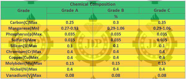 جدول-آنالیز-شیمیایی-لوله-مانیسمان-ASTM-A106